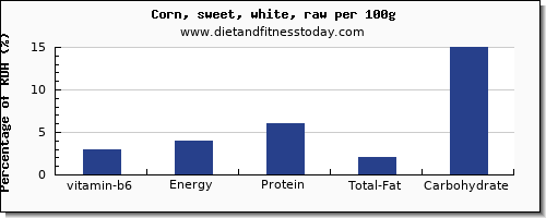 vitamin b6 and nutrition facts in sweet corn per 100g